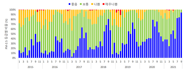 초미세먼지 농도 등급별 발생 비율(2015년 이후 좋음 일수는 점차적으로 증가, 나쁨이상 일수 감소 추이)