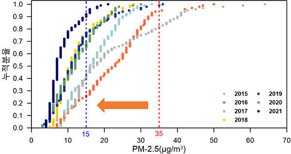 9월 초미세먼지 시간평균농도 누적분포