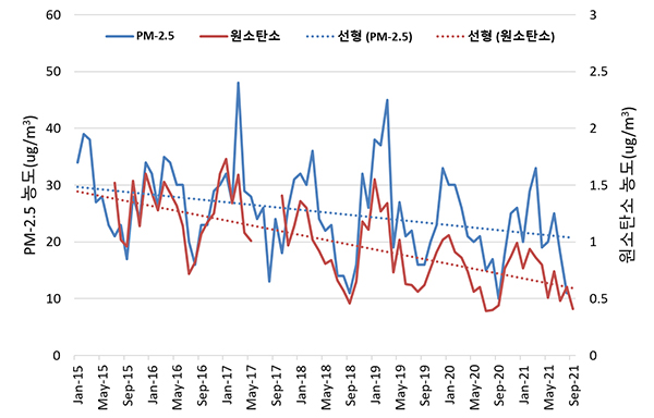 서울 초미세먼지 및 원소탄소 농도 추이