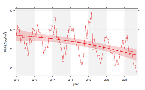 2015년 이후 연간 월별 초미세먼지 농도 변화 추이