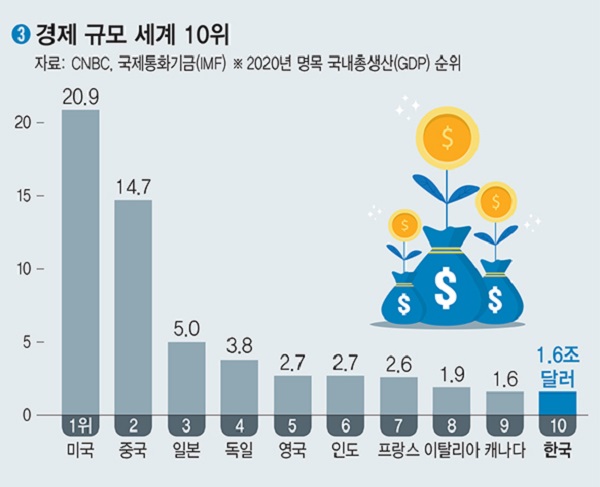 2020년 명목 국내총생산(GDP) 순위