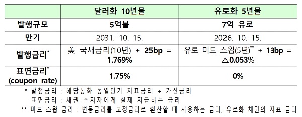 외평채 발행 내용