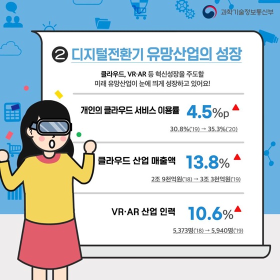 2. 디지털 전환기 유망산업의 성장