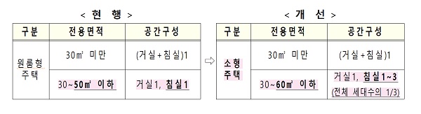 주택법 시행령 개정안 내용