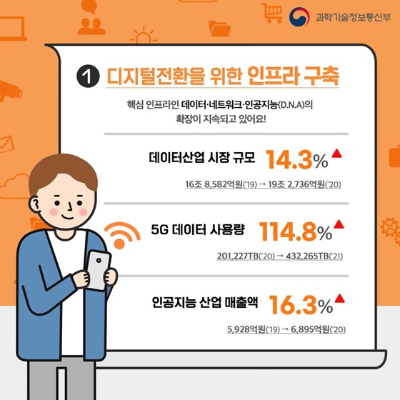 1. 디지털 전환을 위한 인프라 구축