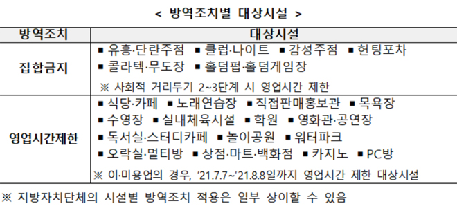 손실보상의 대상은 ▲’21.7.7*~’21.9.30 동안 ‘감염병예방법’ 제49조 제1항 제2호에 따른 ▲집합금지·영업시간제한 방역조치를 이행하여 ▲경영상 심각한 손실이 발생한 ‘중소기업기본법’ 상 ▲소기업입니다.