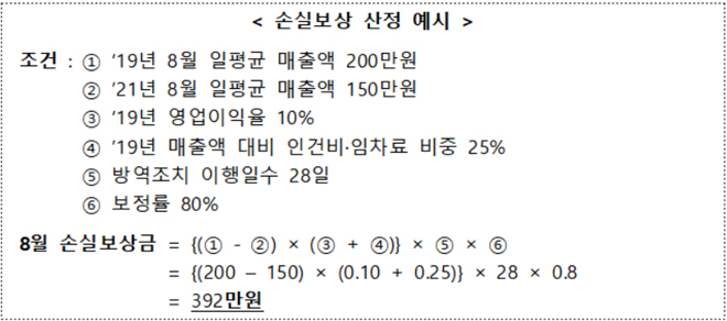 손실보상 산정 예시. ‘19년 8월 일평균 매출액 200만원, ’21년 8월 일평균 매출액 150만원, ‘19년 영업이익율 10%, ’19년 매출액 대비 인건비·임차료 비중 25%, 방역조치 이행일수 28일, 보정률 80%을 적용하면 8월손실보상금은 392만원이 나온다.