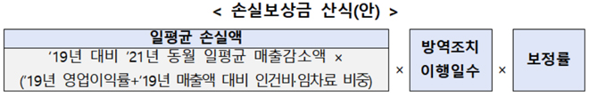 손실보상금 산식(안). 손실보상금은 코로나19 영향이 없었던 2019년 대비 올해 동월 일평균 손실액에 방역조치 이행기간과 보정률을 적용해 산정할 방침이다.