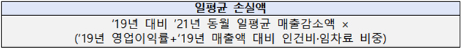 ‘19년 대비 ’21년 동월 일평균 매출감소액 × (’19년 영업이익률+‘19년 매출액 대비 인건비·임차료 비중) = 일평균 손실액