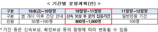 기간별 운영계획(안). 10월말에서 11월말까지는 문의가 집중될 것으로 예상돼 800~1000명을 배치할 계획입니다.