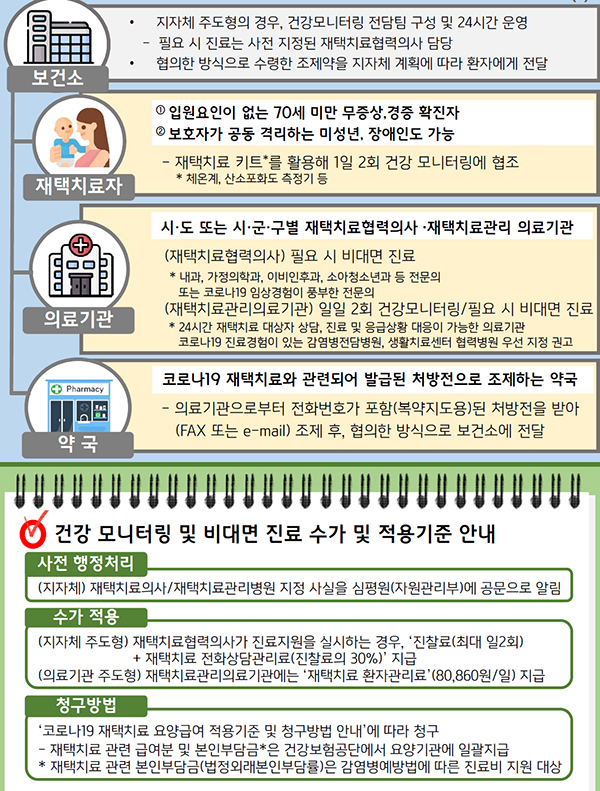 재택치료 협력의사 및 관리의료기관 안내. (자세한 내용은 본문에 설명 있음)