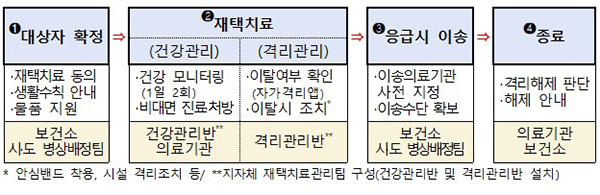 재택치료 절차 등. (자세한 내용은 본문에 설명 있음)