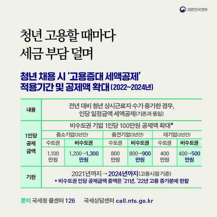 청년 고용할 때마다 세금 부담 덜며