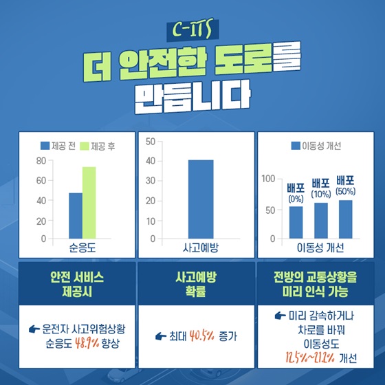 C-ITS 더 안전한 도로를 만듭니다.