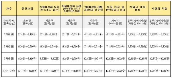 10월 11일부터 청년저축계좌 신청이 가능하다.(출처 : 한국자활복지개발원)