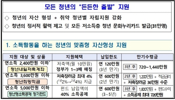 정부는 청년내일저축계좌를 도입하여 지원을 확대할 예정이다.