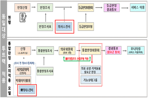 모의적용 사업운영 체계도