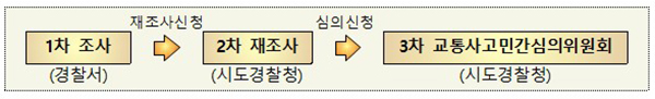 교통사고 재조사 과정