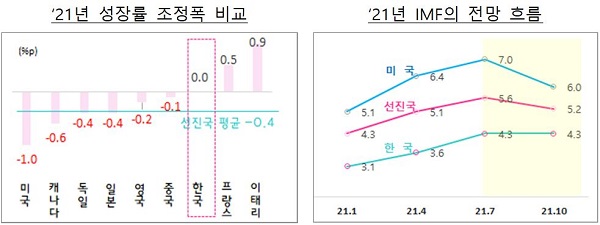 '21년 성장률 조정폭 비교(표 왼쪽)와 '21년 IMF의 전망 흐름