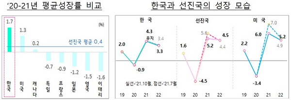 '20-'21년 평균 성장률 비교(표 왼쪽)와 한국·선진국의 성장 모습
