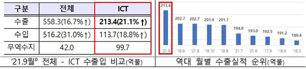 역대 월별 수출실적 순위(억불)