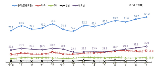 주요 국가별 수출 추이