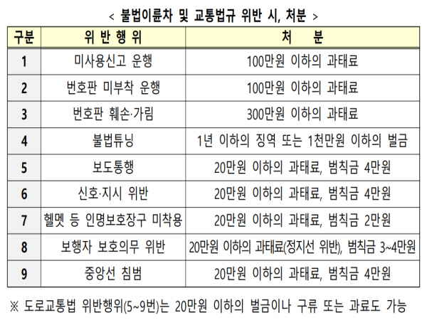 불법 이륜차 및 교통법규 위반 시 처분(사진 출처=국토교통부). 20만 원 이하의 과태료부터 최대 1천만 원 이하의 벌금을 물게된다.