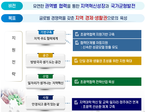 초광역협력 비전 및 목표·지원전략