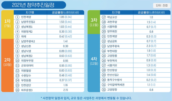 2021년 공공분양 사전청약 공급물량.