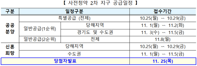 사전청약 2차 지구 공급일정. ‘공공분양주택’의 경우 오는 25~29일 5일간 특별공급에 대한 청약신청 접수가 진행되며 다음달 1~2일에는 일반공급 1순위 중 당해지역 거주자, 3~5일에는 경기도·수도권 거주자 접수가 진행된다.