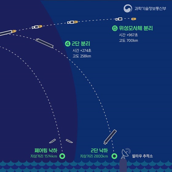 발사,  1단 분리, 페어링 분리, 2단 분리, 위성모사체 분리