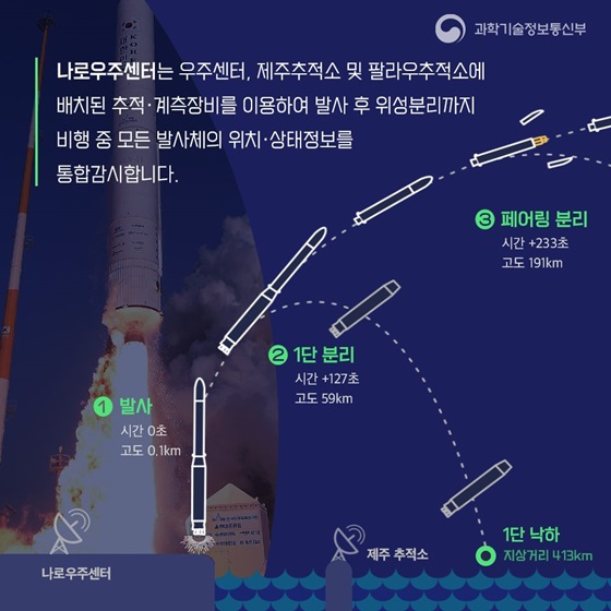 나로우주센터는 비행 중 모든 발사체의 위치 상태정보를 통합감시합니다.