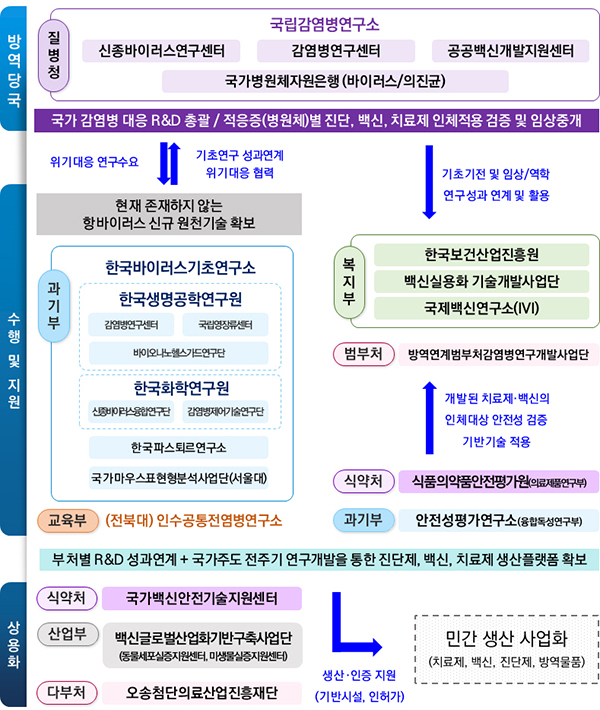 (위기 시) 진단제·치료제·백신 신속 확보를 위해 방역당국의 요청 최우선 수행. (자세한 내용은 본문에 설명 있음)