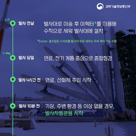 발사 전날, 발사 당일, 발사 4시간 전, 발사 10분 전