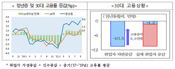 청년층 및 30대 고용률 증감 등