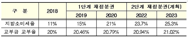 재정분권 추진에 따른 지방소비세율 및 교부금 교부율 변화