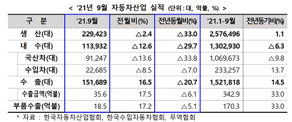 2021년 9월 자동차산업 실적