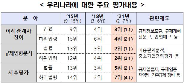 우리나라에 대한 주요 평가내용. 2015년 9∼15위, 2018년 3∼6위를 기록한 바 있다. 이번 평가에서는 38개 회원국 중 평가분야별 2~7위를 기록했다.