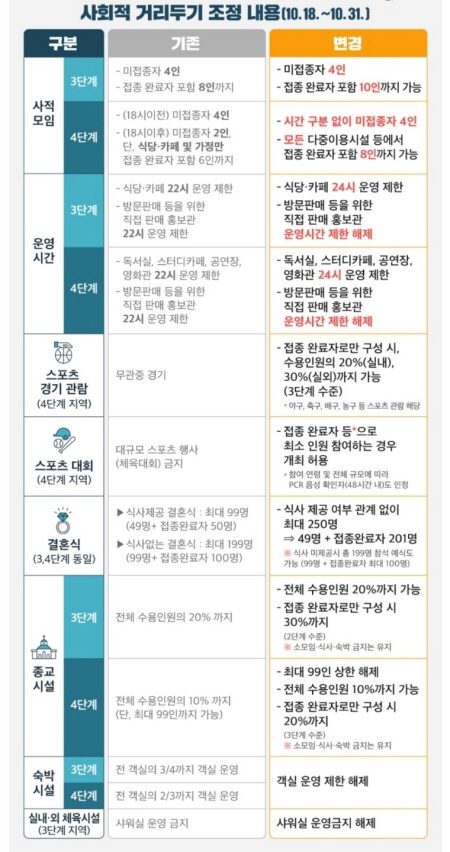 10.18~10.31까지 적용되는 사회적 거리두기 조정 내용으로 4단계 지역은 접종 완료자 포함 8명까지, 3단계 지역은 10명까지 사적 모임이 가능하다. (출처=보건복지부)