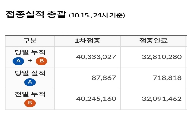 성인 인구의 74.3%가 접종을 완료하며 단계적 일상 회복으로의 전환에 탄력이 붙었다. (출처=보건복지부 코로나19 예방접종 현황)