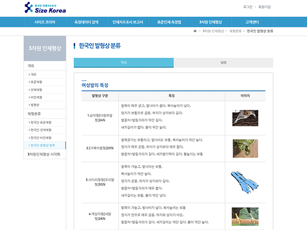 센터 누리집에 게시된 한국인의 발 형상 분류 정보.