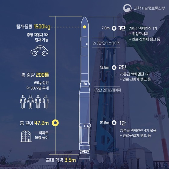 탑재중량 1500kg, 총 중량 200톤, 총 길이 47.2m, 최대 직경 3.5m