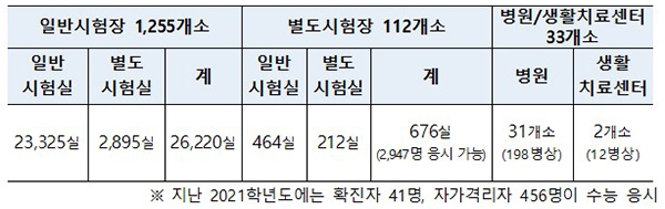 수능 시험장 마련 현황(10.12 기준)