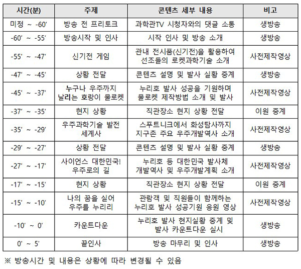 행사 순서. (자세한 내용은 본문에 포함)