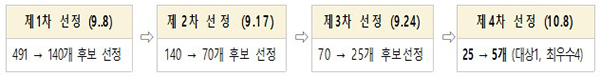 우수 지방공공기관 선정과정