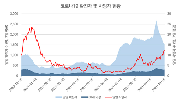 확진자 및 사망자. 이번 4차 유행은 지난 겨울유행에 비해 감염 규모도 더 크고 지속기간도 더 길지만, 중환자 수는 그때와 비슷하거나 더 적은 수준이며 사망자 수는 그때의 1/3~1/2 수준입니다.