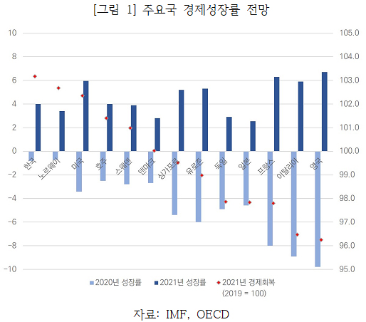 주요국 중 우리나라가 가장 빠른 회복세를 보이는 것으로 나타납니다.