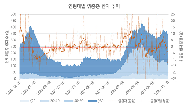 연령별 위증증. 이번 4차 유행은 지난 겨울유행에 비해 감염 규모도 더 크고 지속기간도 더 길지만, 중환자 수는 그때와 비슷하거나 더 적은 수준이며 사망자 수는 그때의 1/3~1/2 수준입니다.