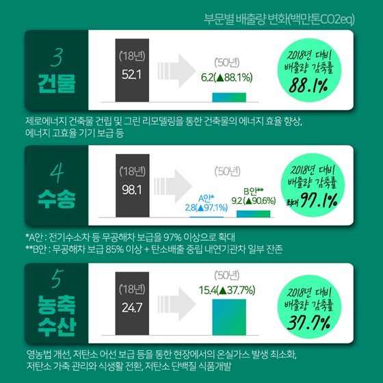 3. 건물 4. 수송 5. 농축수산