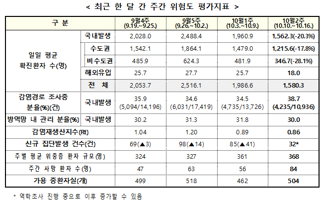 최근 한 달 간 주간 위험도 평가지표